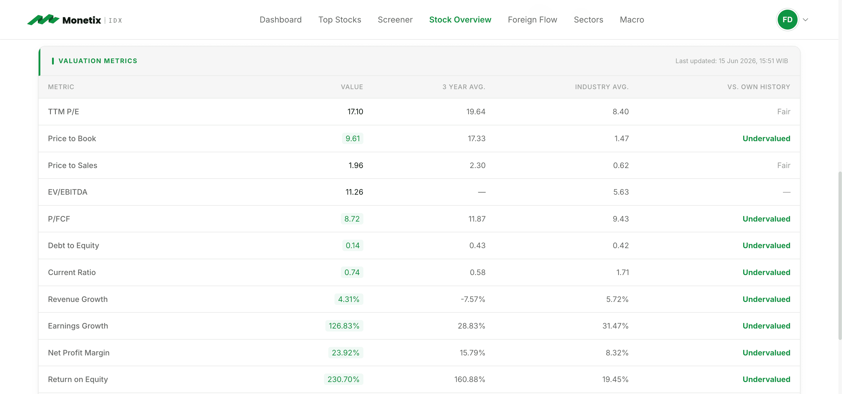 Financial Metrics Dashboard