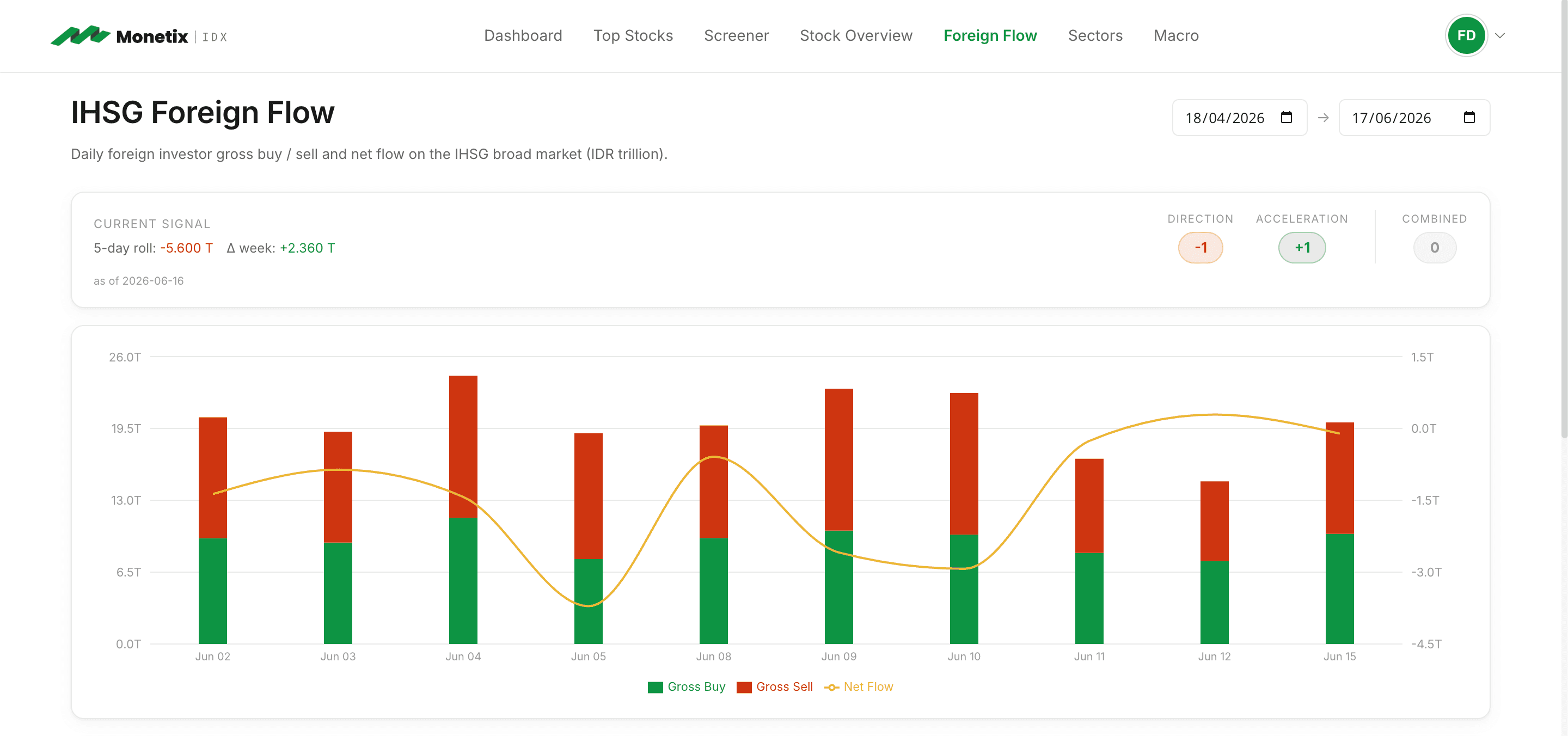 Foreign Flow Dashboard